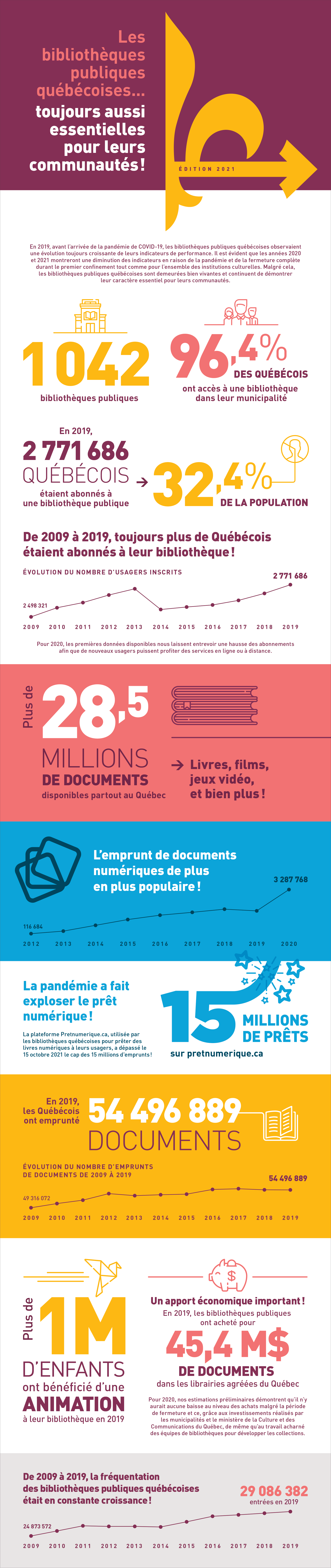 Infographique Semaine des bibliothèques publiques du Québec